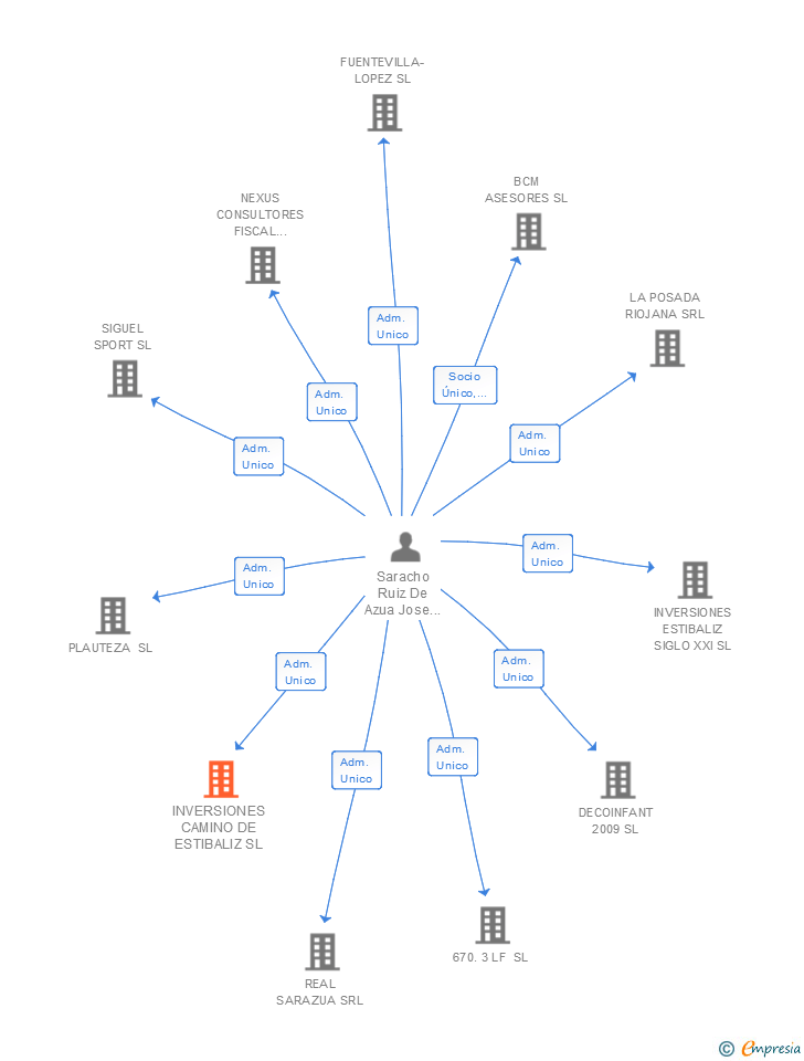Vinculaciones societarias de INVERSIONES CAMINO DE ESTIBALIZ SL
