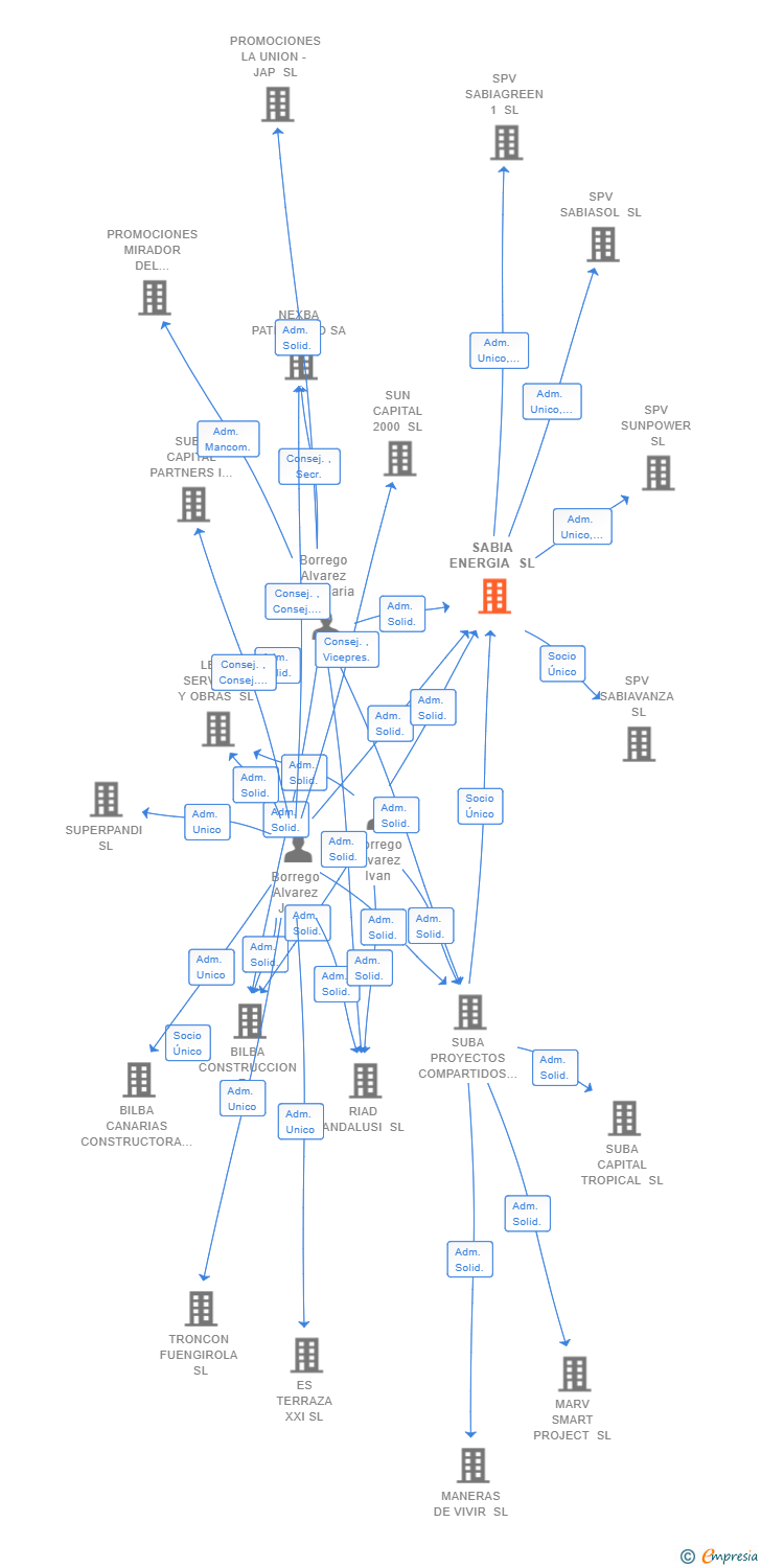 Vinculaciones societarias de SABIA ENERGIA SL