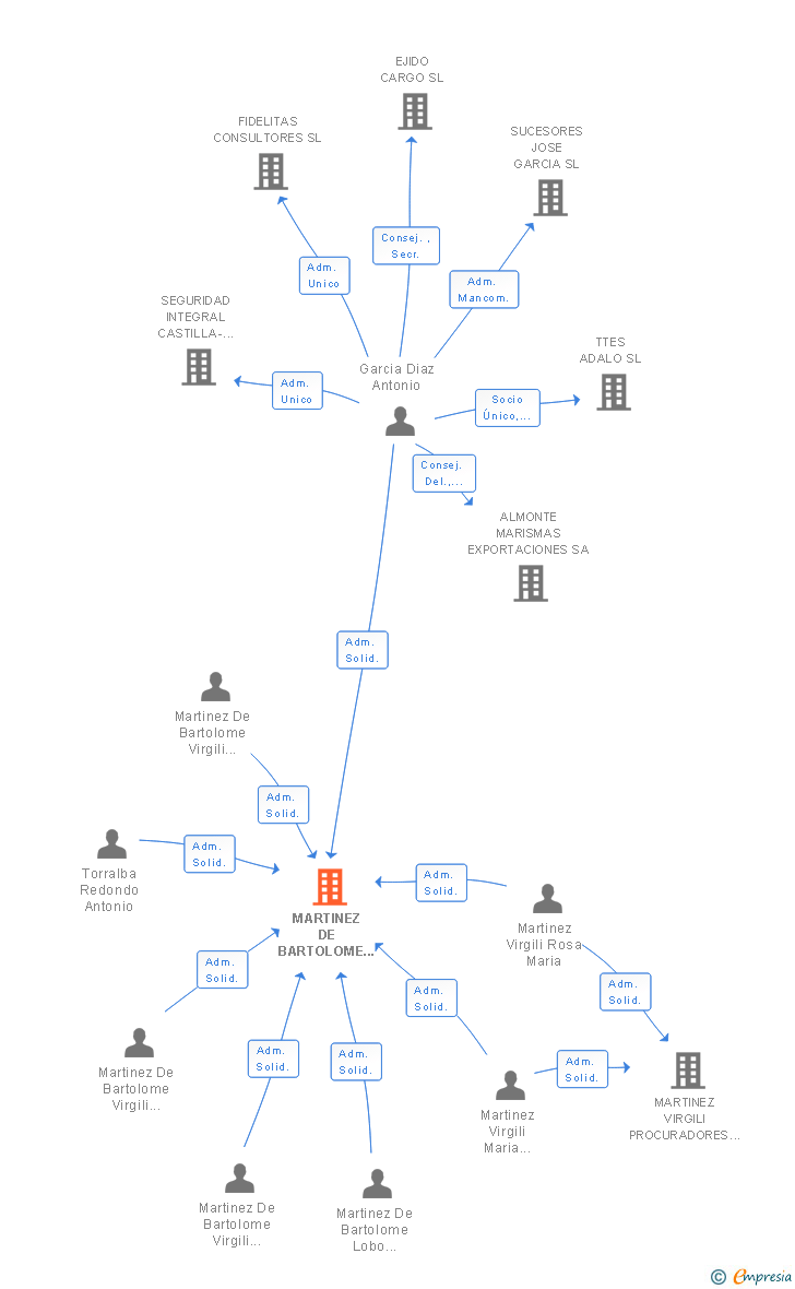 Vinculaciones societarias de MARTINEZ DE BARTOLOME Y GARCIA DIAZ ABOGADOS SLP