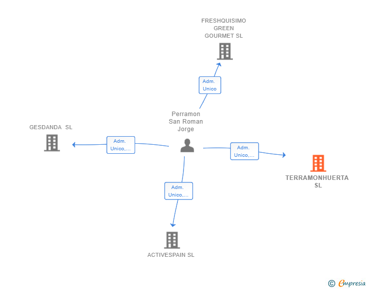 Vinculaciones societarias de TERRAMONHUERTA SL