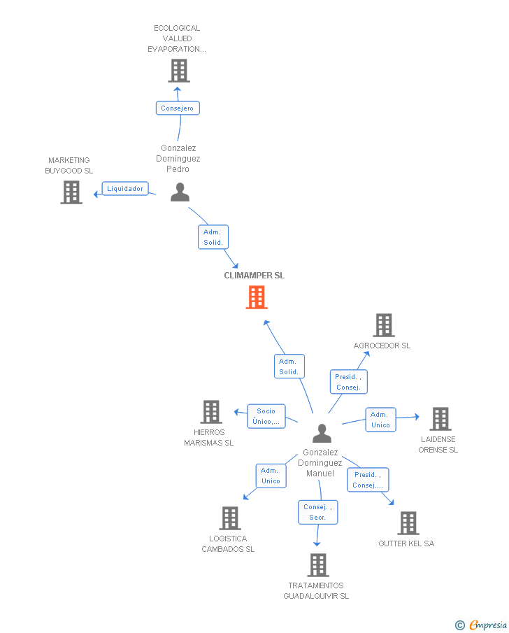 Vinculaciones societarias de CLIMAMPER SL
