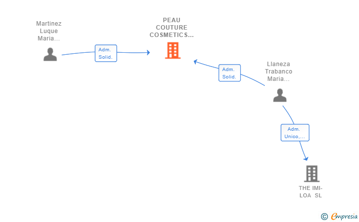 Vinculaciones societarias de PEAU COUTURE COSMETICS SL (EXTINGUIDA)