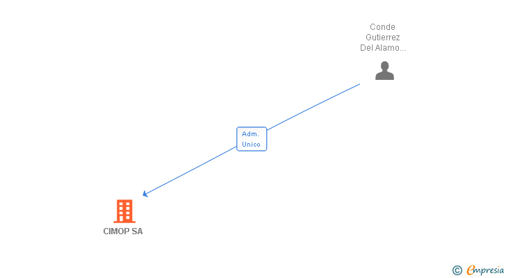 Vinculaciones societarias de CIMOP SA