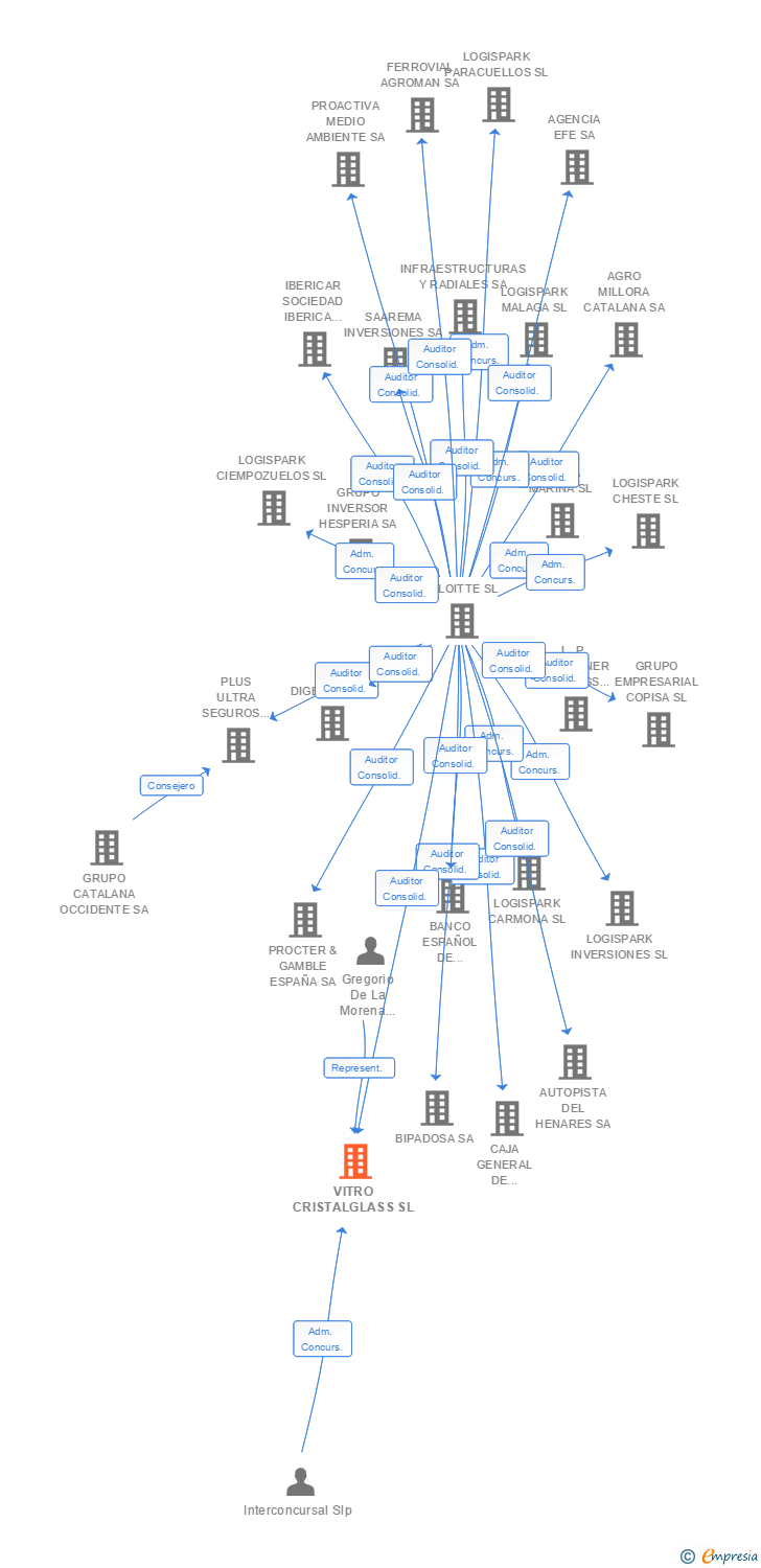 Vinculaciones societarias de VITRO CRISTALGLASS SL