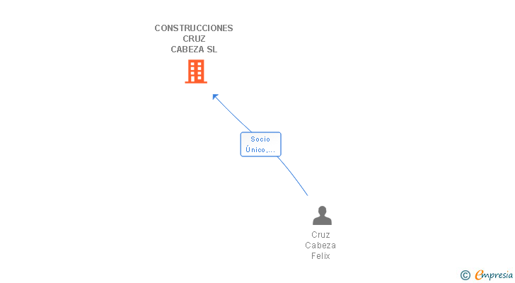 Vinculaciones societarias de CONSTRUCCIONES CRUZ CABEZA SL