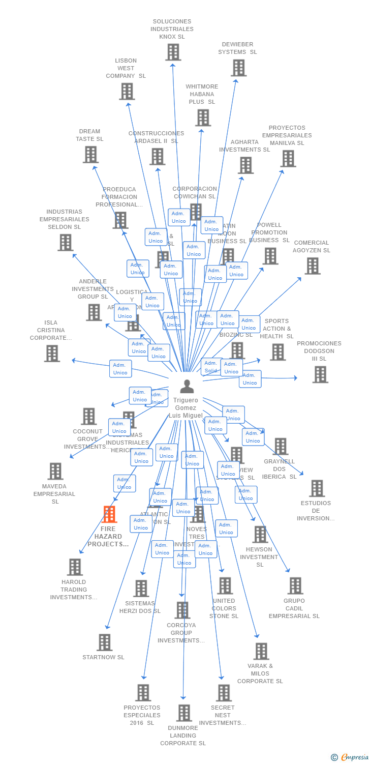 Vinculaciones societarias de FIRE HAZARD PROJECTS SL