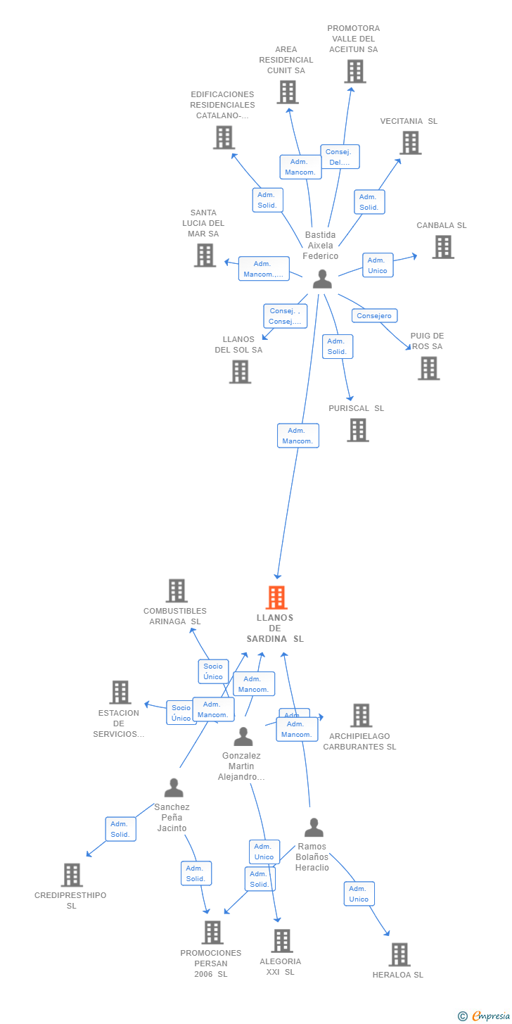 Vinculaciones societarias de LLANOS DE SARDINA SL