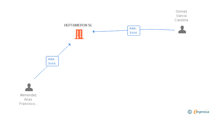 Vinculaciones societarias de HEPTAMERON SL (EXTINGUIDA)