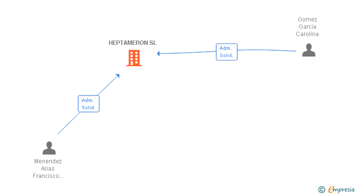 Vinculaciones societarias de HEPTAMERON SL