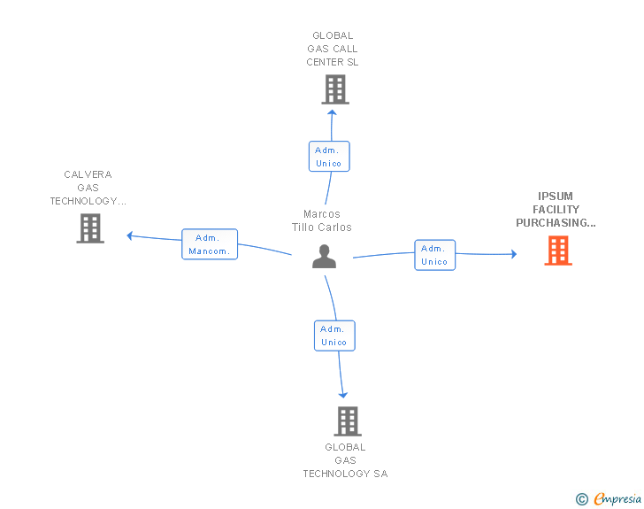 Vinculaciones societarias de IPSUM FACILITY PURCHASING SL