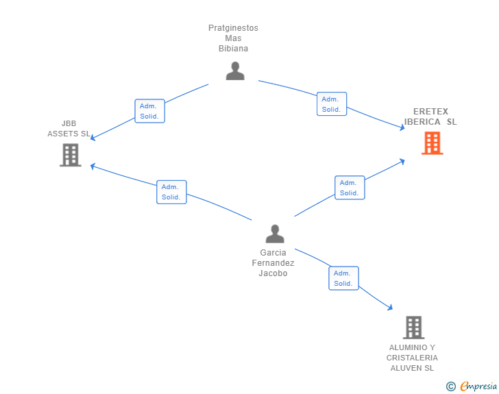 Vinculaciones societarias de ERETEX IBERICA SL