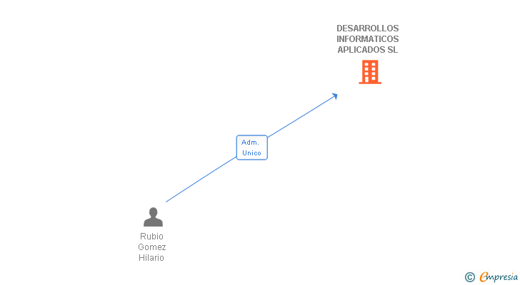 Vinculaciones societarias de DESARROLLOS INFORMATICOS APLICADOS SL