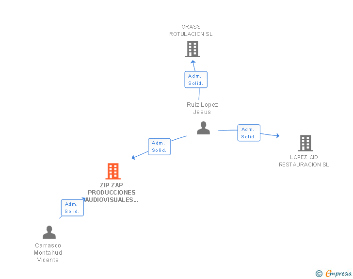 Vinculaciones societarias de ZIP ZAP PRODUCCIONES AUDIOVISUALES SL