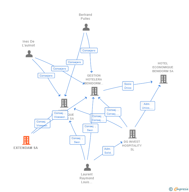 Vinculaciones societarias de EXTENDAM SA