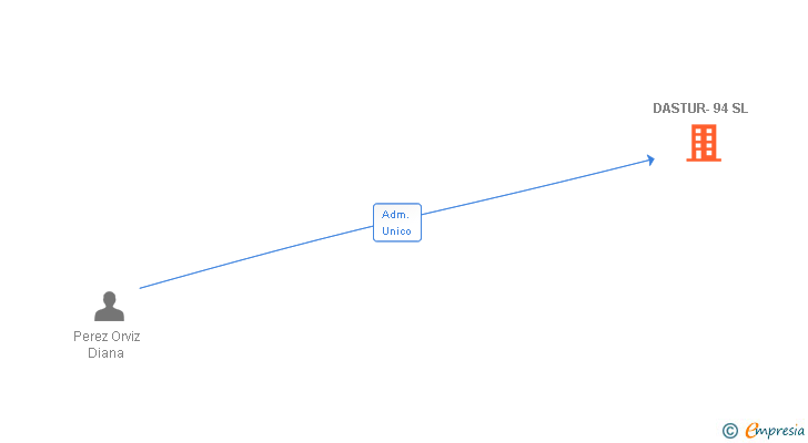 Vinculaciones societarias de DASTUR-94 SL