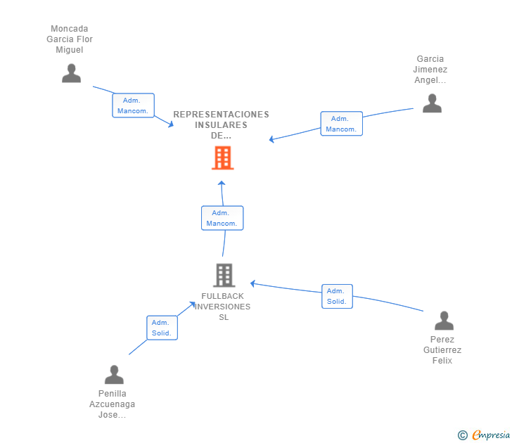 Vinculaciones societarias de REPRESENTACIONES INSULARES DE PRODUCTOS SL