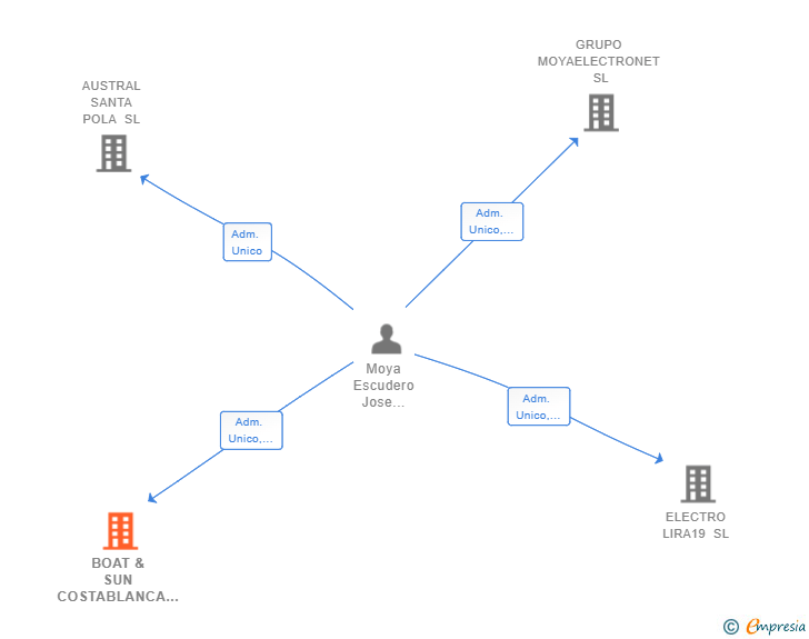 Vinculaciones societarias de BOAT & SUN COSTABLANCA SL