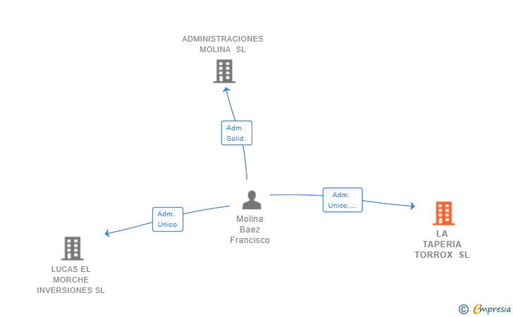 Vinculaciones societarias de LA TAPERIA TORROX SL