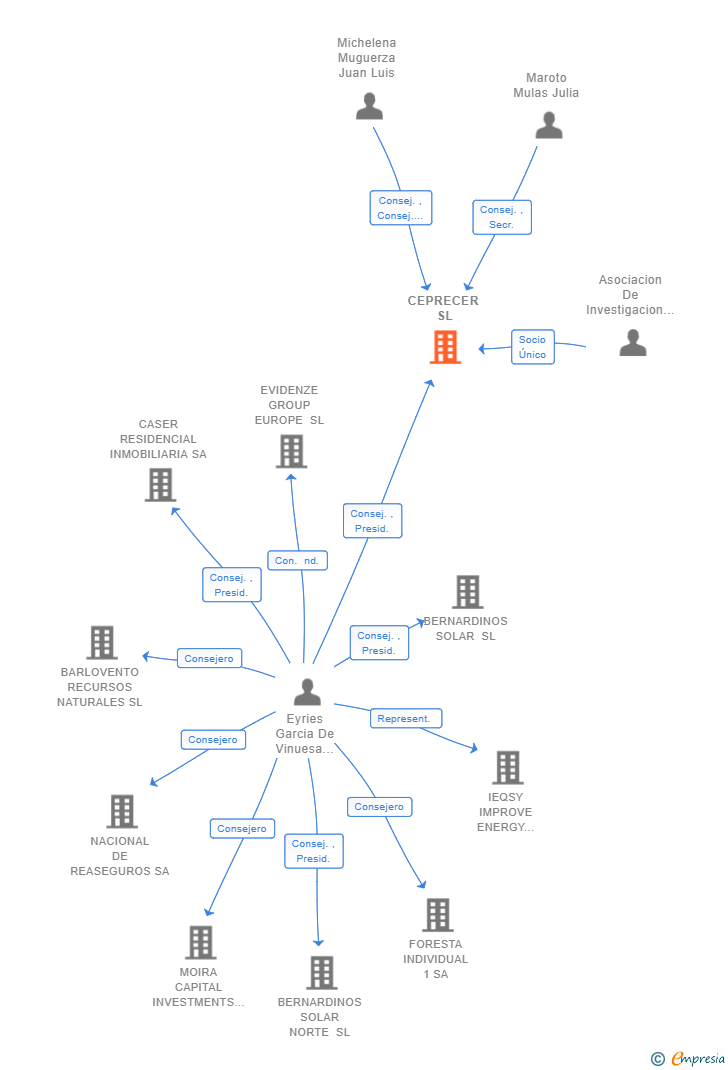 Vinculaciones societarias de CEPRECER SL