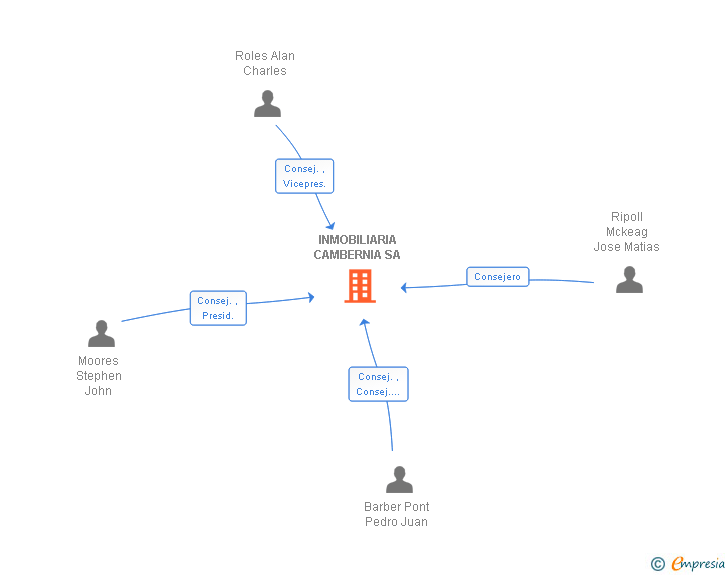 Vinculaciones societarias de INMOBILIARIA CAMBERNIA SA
