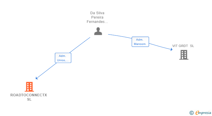 Vinculaciones societarias de ROADTOCONNECTX SL