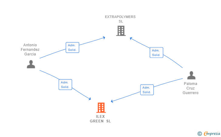 Vinculaciones societarias de ILEX GREEN SL