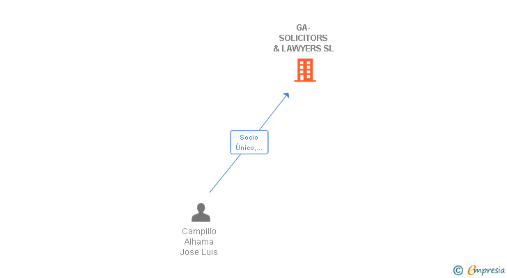Vinculaciones societarias de GA-SOLICITORS & LAWYERS SL