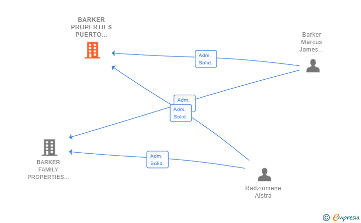 Vinculaciones societarias de BARKER PROPERTIES PUERTO MARINA SL