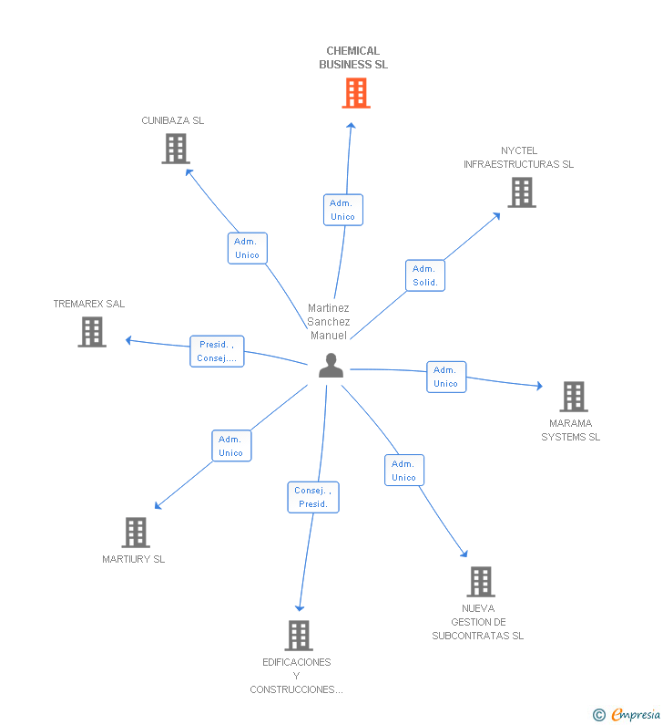 Vinculaciones societarias de CHEMICAL BUSINESS SL