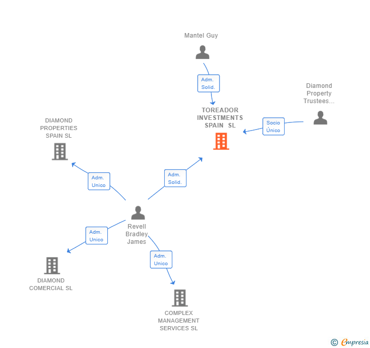 Vinculaciones societarias de TOREADOR INVESTMENTS SPAIN SL