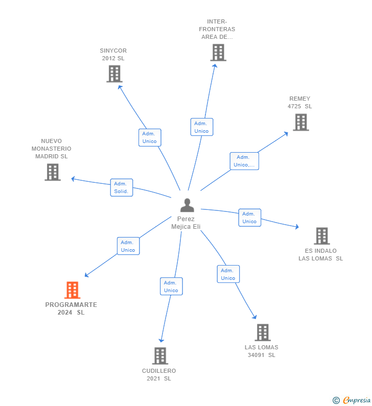 Vinculaciones societarias de PROGRAMARTE 2024 SL