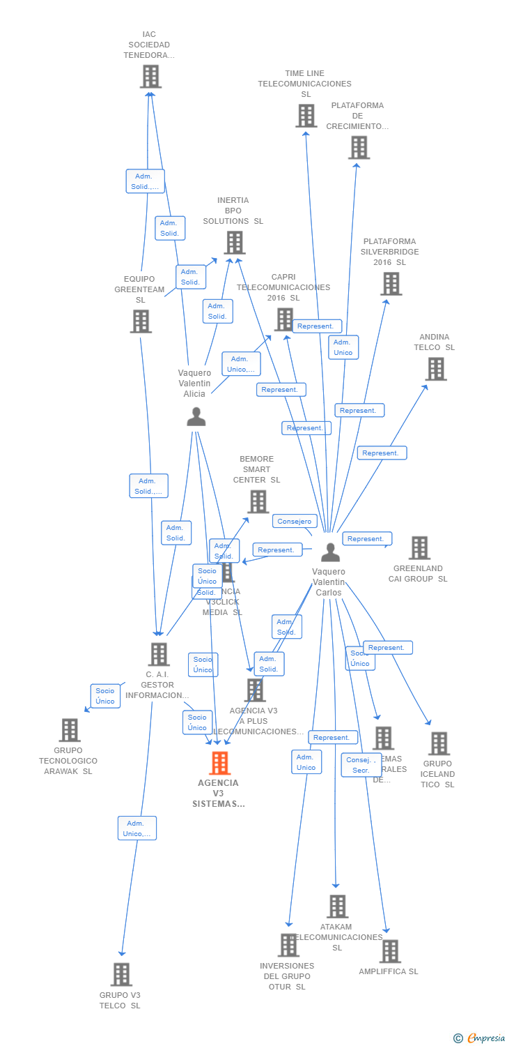 Vinculaciones societarias de AGENCIA V3 SISTEMAS INTEGRALES SL