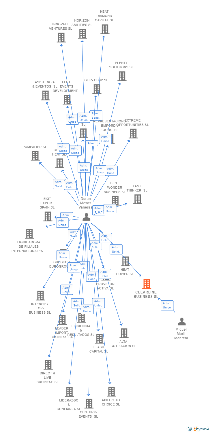 Vinculaciones societarias de CLEARLINE BUSINESS SL