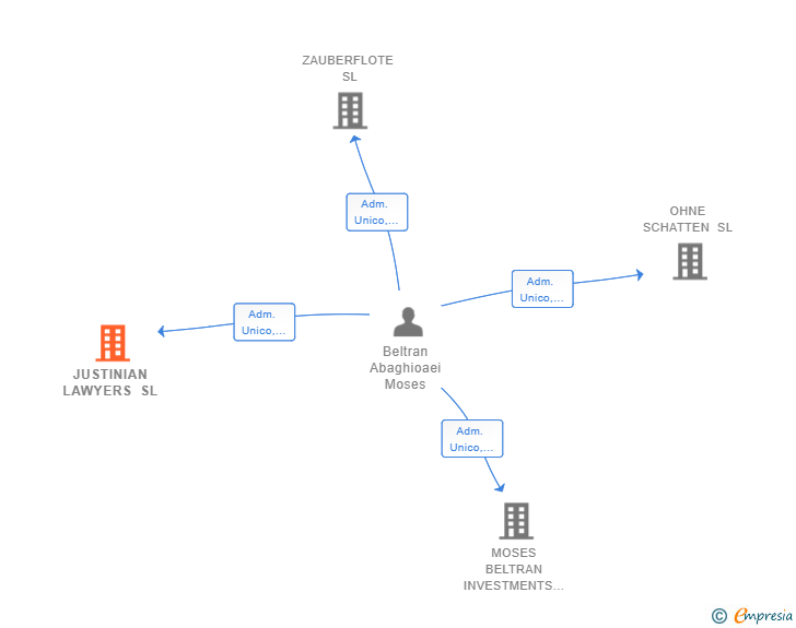 Vinculaciones societarias de JUSTINIAN LAWYERS SL