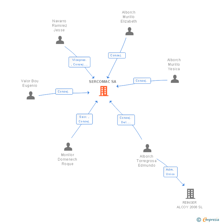 Vinculaciones societarias de SERCOMAC SA