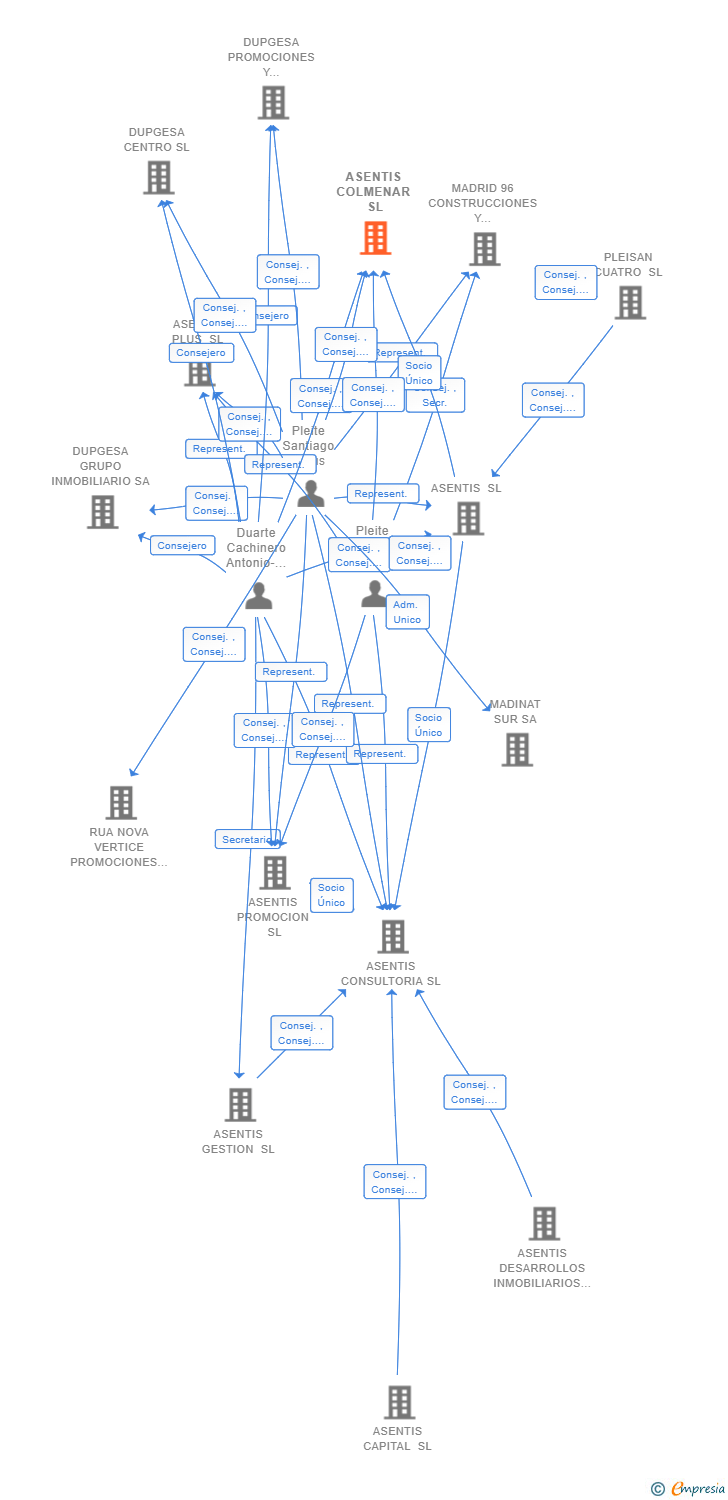Vinculaciones societarias de ASENTIS COLMENAR SL