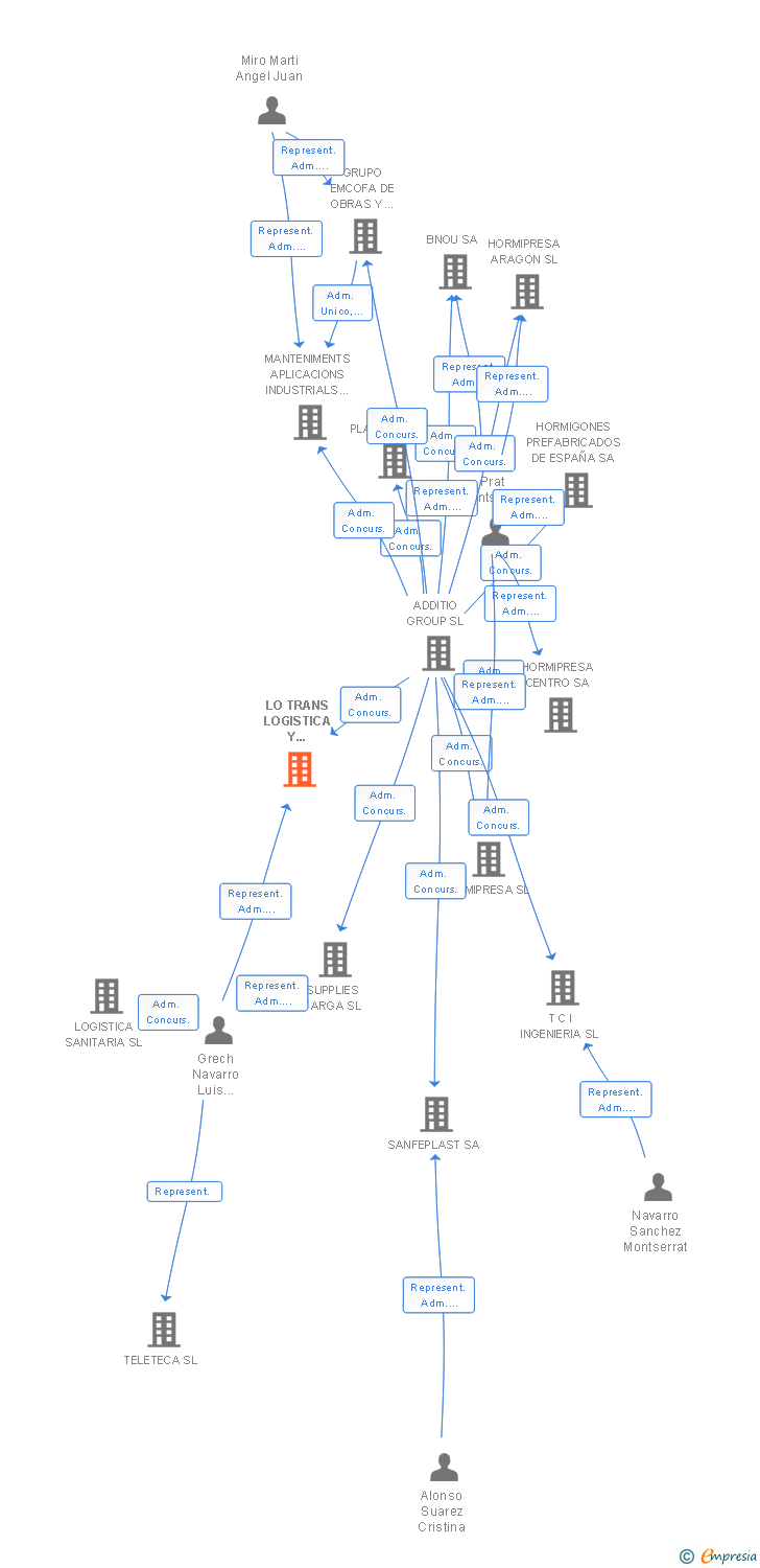 Vinculaciones societarias de LO TRANS LOGISTICA Y TRANSPORTE SA