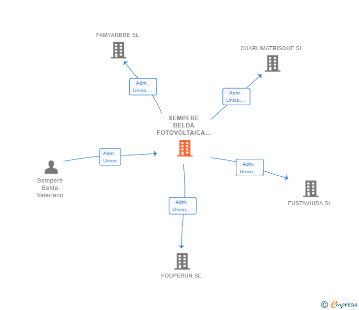 Vinculaciones societarias de SEMPERE BELDA FOTOVOLTAICA SL