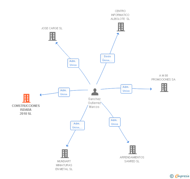 Vinculaciones societarias de CONSTRUCCIONES ISDABA 2010 SL