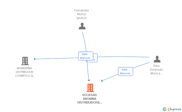 Vinculaciones societarias de SOCIEDAD ANONIMA DISTRIBUIDORA DE MATERIAL ELECTRICO