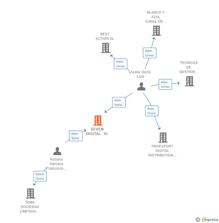 Vinculaciones societarias de SEVEN DIGITAL SL