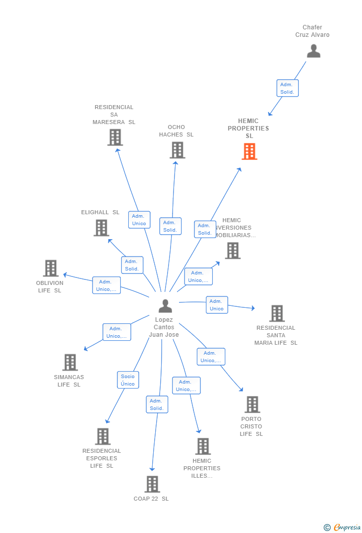Vinculaciones societarias de HEMIC PROPERTIES SL