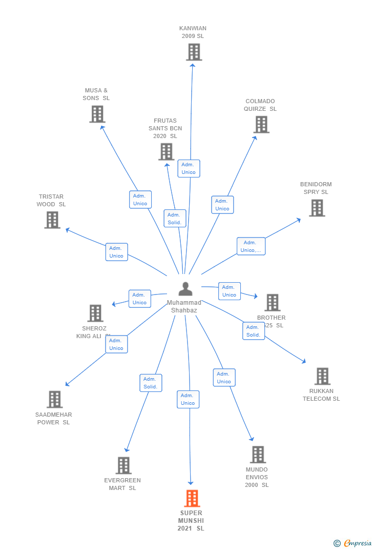 Vinculaciones societarias de SUPER MUNSHI 2021 SL