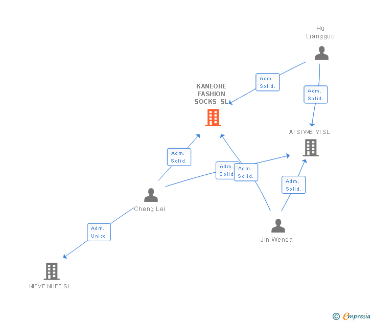 Vinculaciones societarias de KANEOHE FASHION SOCKS SL