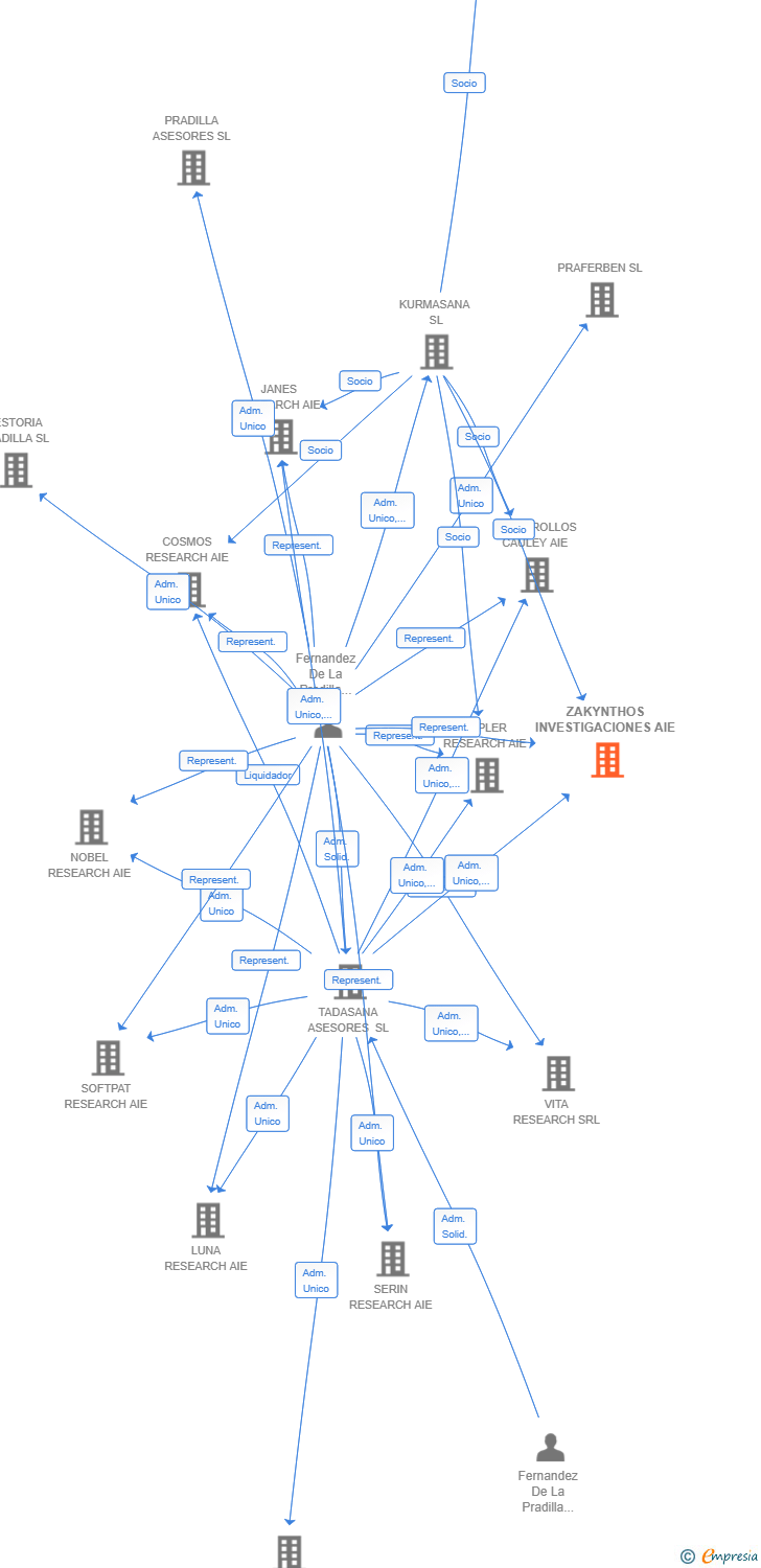 Vinculaciones societarias de ZAKYNTHOS INVESTIGACIONES AIE