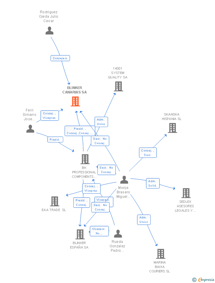Vinculaciones societarias de BLINKER CANARIAS SA