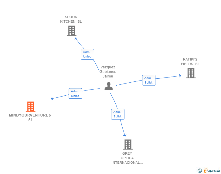 Vinculaciones societarias de MINDYOURVENTURES SL