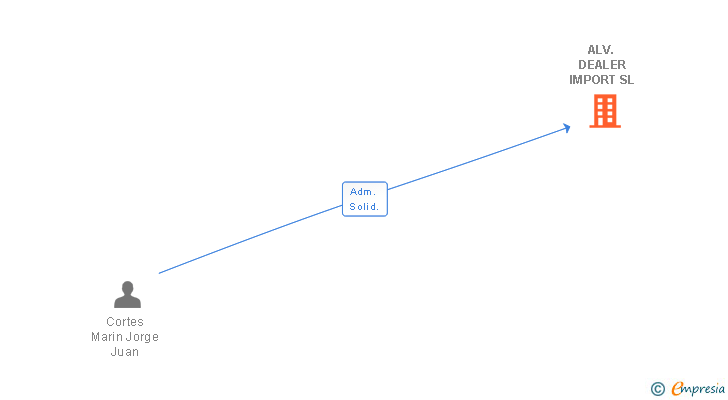 Vinculaciones societarias de ALV. DEALER IMPORT SL
