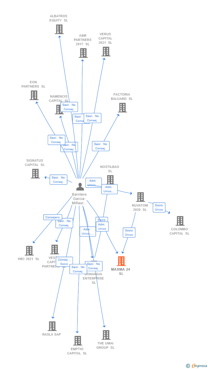 Vinculaciones societarias de MAXMA 24 SL