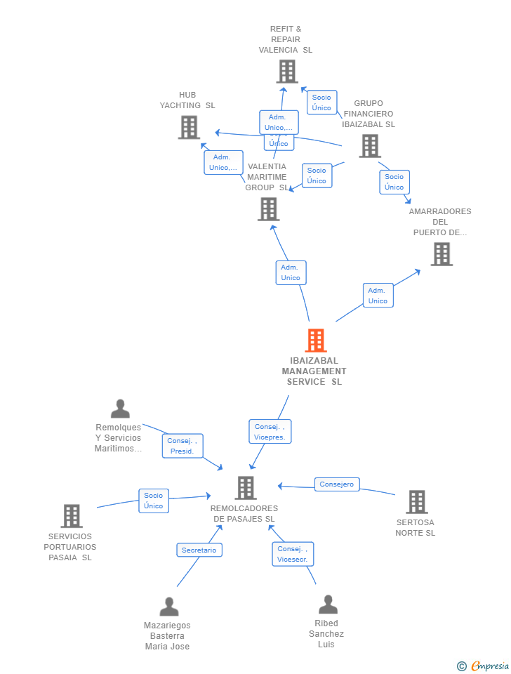 Vinculaciones societarias de IBAIZABAL MANAGEMENT SERVICE SL